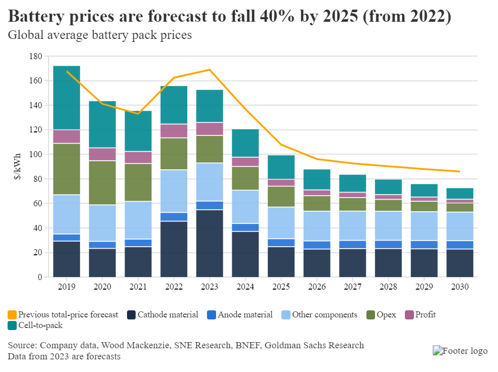 EV Battery Costs Dropped 90% in last 15 years, from 2008 To 2023