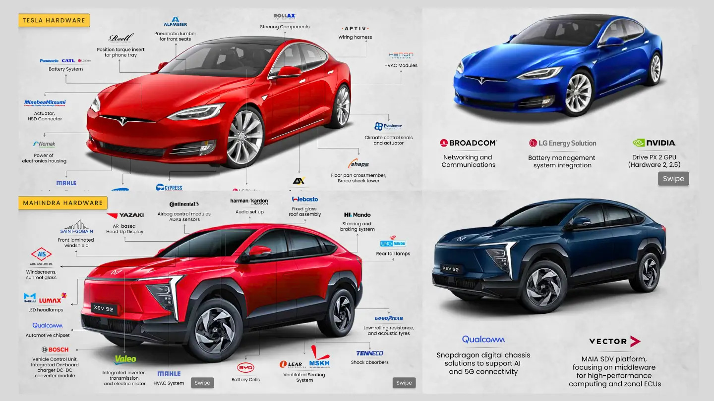 Mahindra Vs Tesla – Full Comparison of EV Hardware & Software Systems