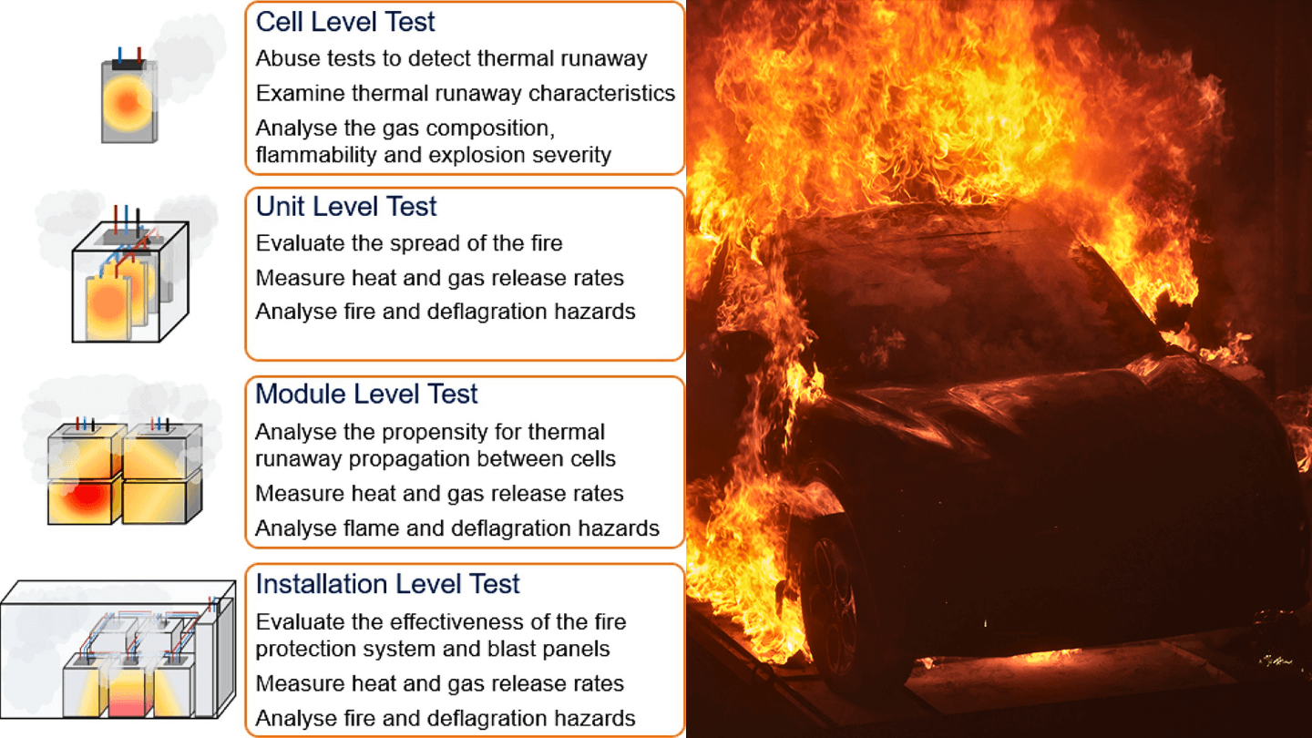 4-Stage Fire Risk Testing Protocol for Battery Energy Storage Systems (BESS)